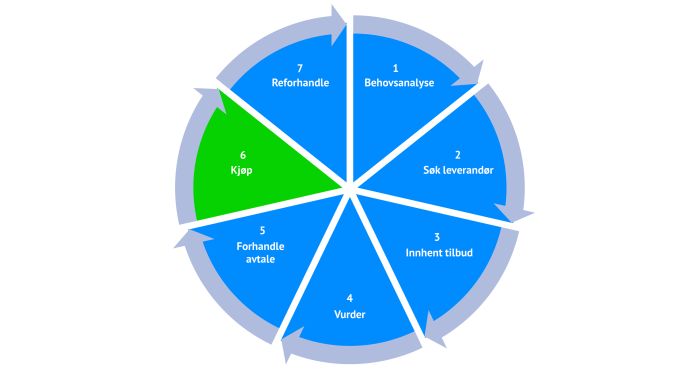 innkjopsprosessen-modell